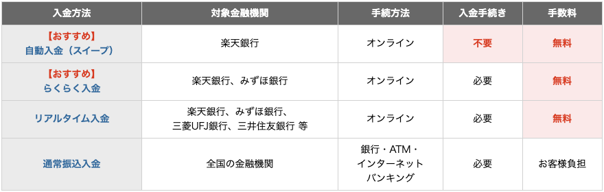 楽天証券口座への入金方法比較